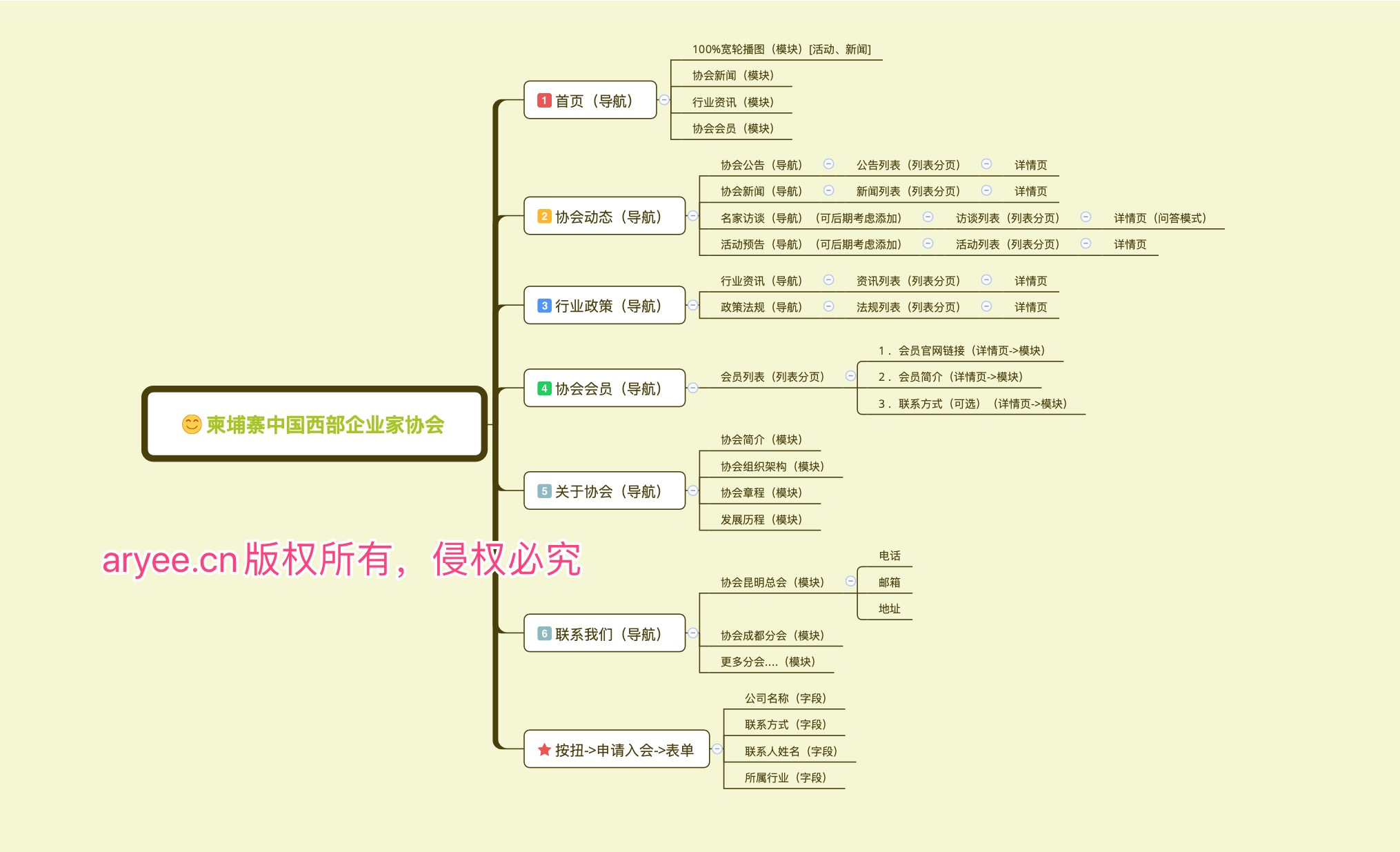 企业家协会思维导图